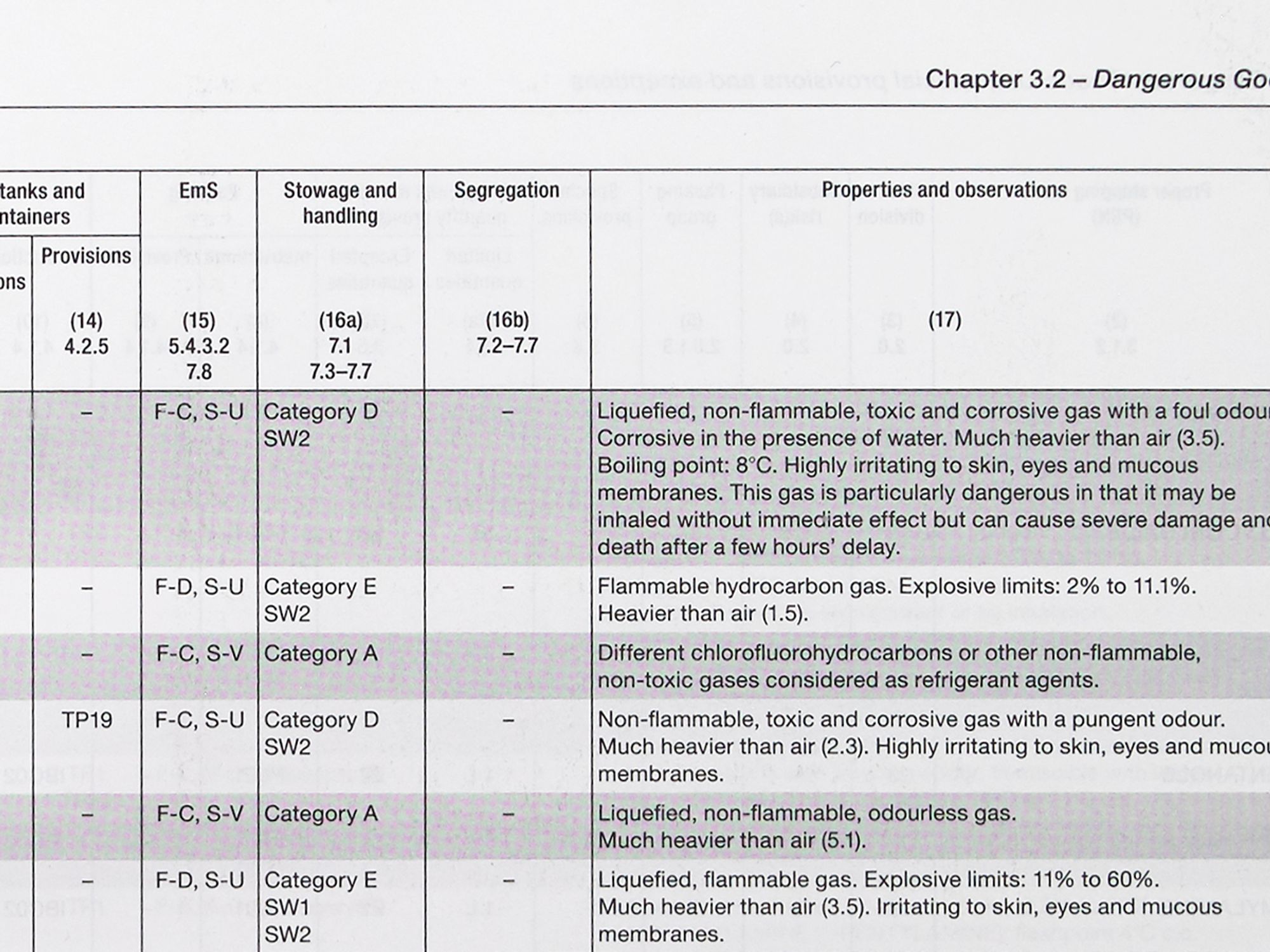 Breakdown of the IMDG Dangerous Goods List