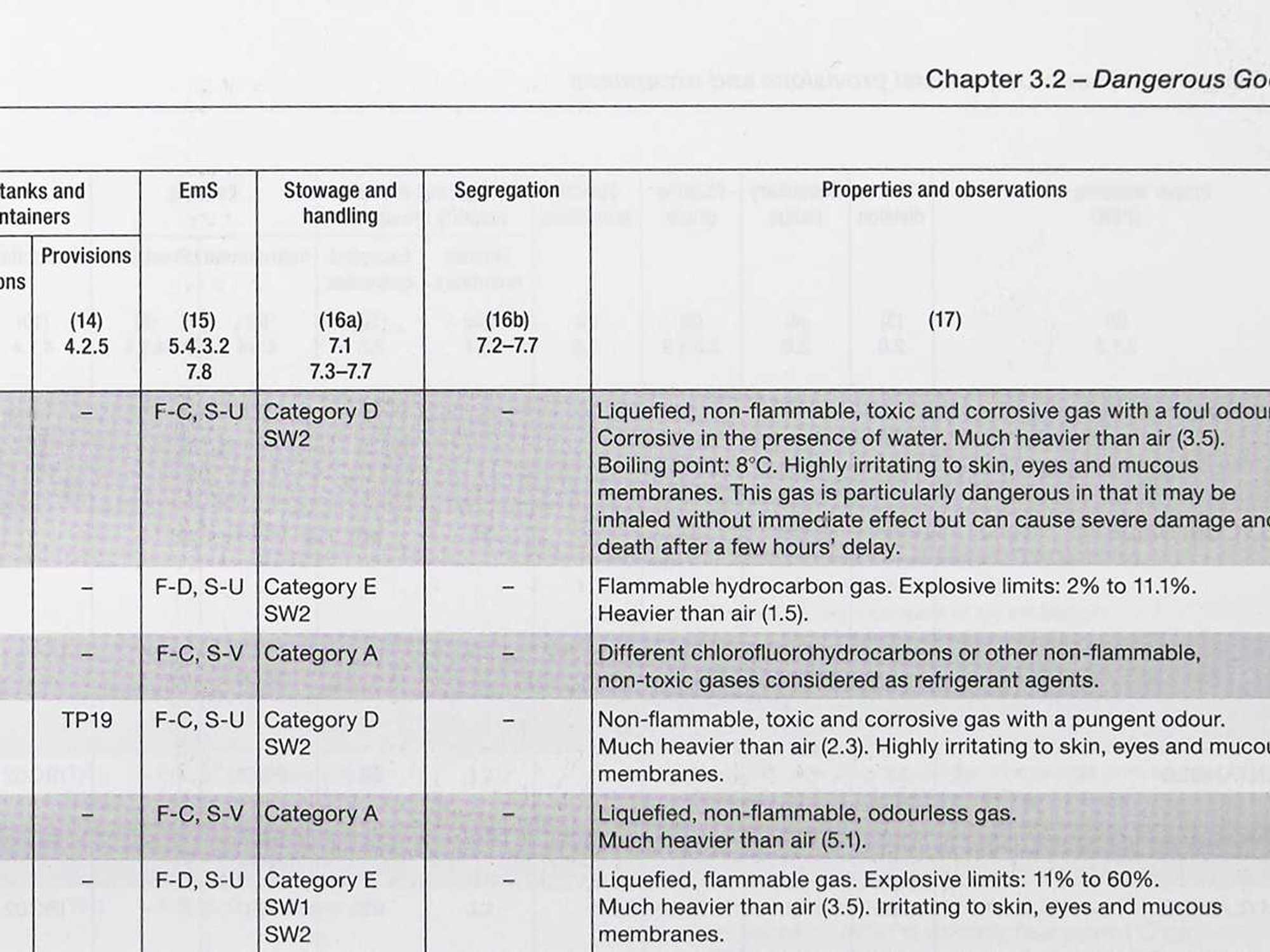Breakdown of the IMDG Dangerous Goods List